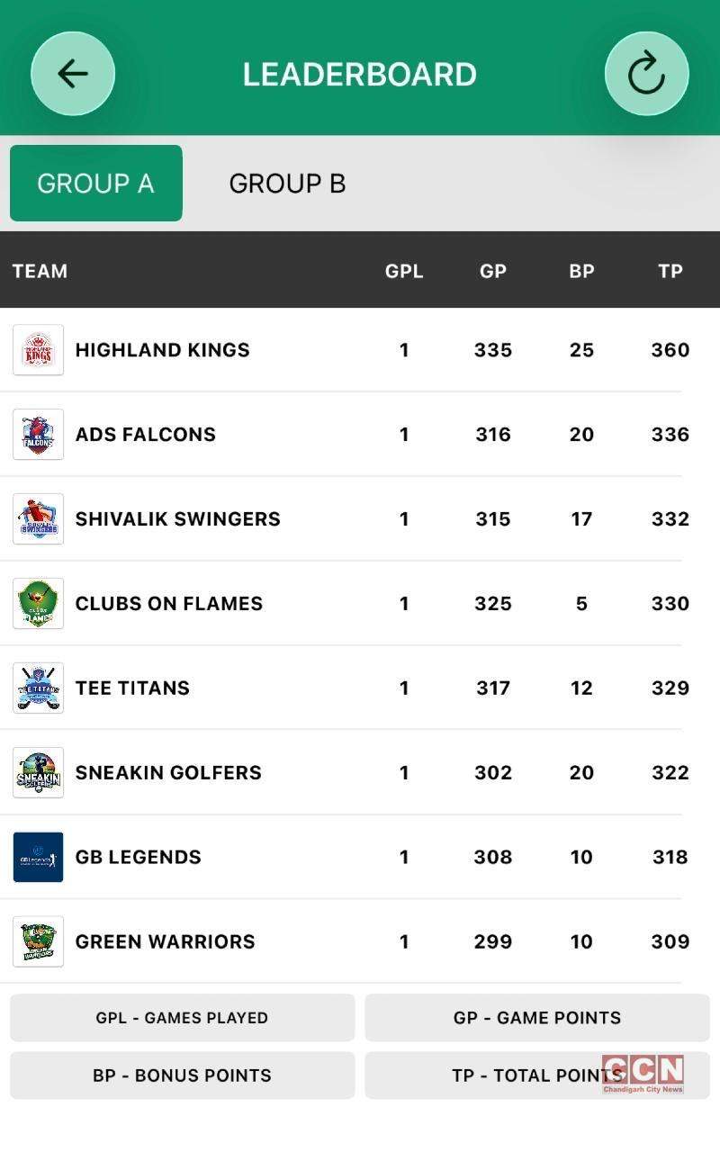 Highland Kings Set the Early Pace as Panchkula Golf League Season 2 Tees Off